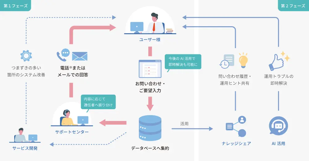 情報の集約とシェアリング