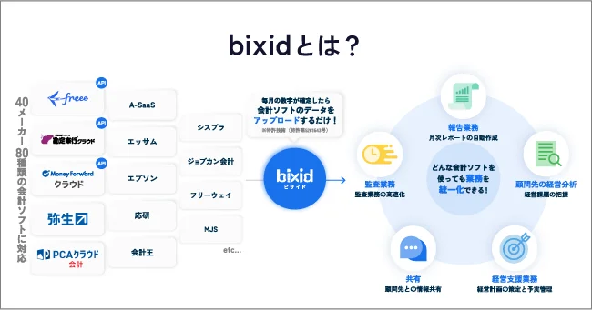 経営支援クラウド『bixid（ビサイド）』、対応会計ソフトが80会計ソフトを突破！