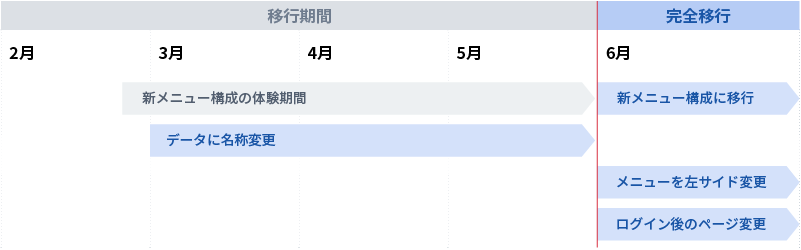 経営支援クラウド『bixid（ビサイド）』、メニュー構成と画面レイアウトをリニューアルスケジュール