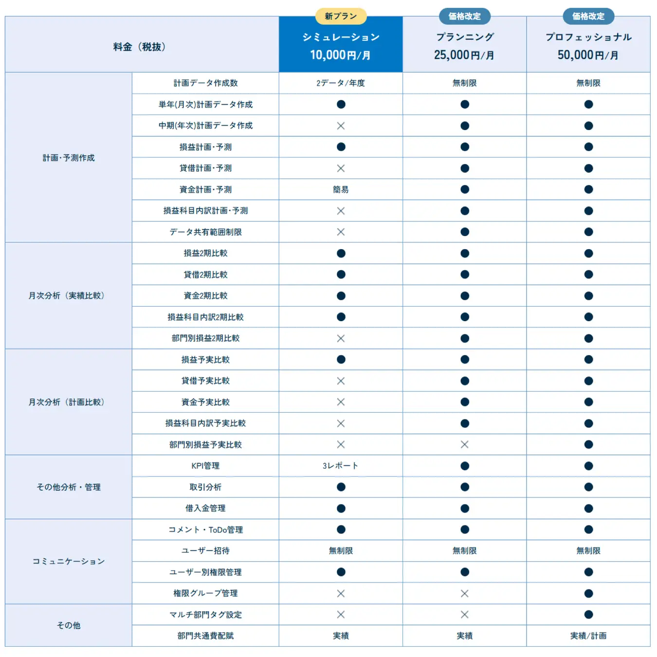 新サービス改定詳細
